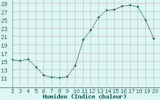 Courbe de l'humidex pour Jonzac (17)