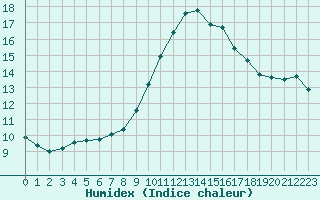 Courbe de l'humidex pour Ste (34)