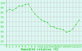 Courbe de l'humidit relative pour Orly (91)