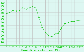 Courbe de l'humidit relative pour Gap-Sud (05)