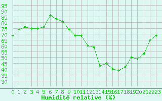 Courbe de l'humidit relative pour Nmes - Courbessac (30)