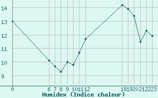 Courbe de l'humidex pour Jan (Esp)