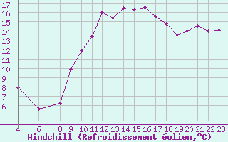 Courbe du refroidissement olien pour Six-Fours (83)