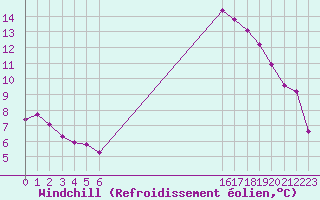 Courbe du refroidissement olien pour Manlleu (Esp)