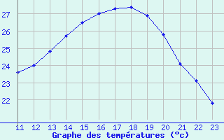 Courbe de tempratures pour Montlimar (26)