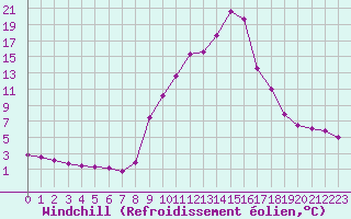 Courbe du refroidissement olien pour Champtercier (04)