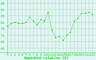 Courbe de l'humidit relative pour Landivisiau (29)