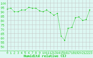 Courbe de l'humidit relative pour Villefontaine (38)
