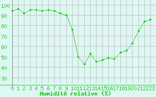 Courbe de l'humidit relative pour Bonnecombe - Les Salces (48)