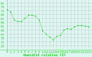 Courbe de l'humidit relative pour Brest (29)