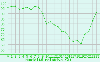 Courbe de l'humidit relative pour Lussat (23)