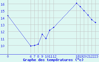 Courbe de tempratures pour Jan (Esp)