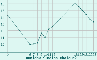 Courbe de l'humidex pour Jan (Esp)