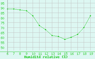 Courbe de l'humidit relative pour Blus (40)