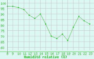 Courbe de l'humidit relative pour Recoubeau (26)