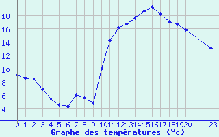 Courbe de tempratures pour Sarzeau (56)