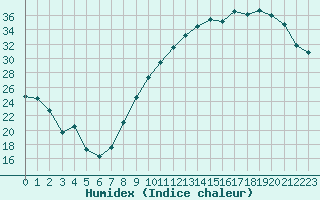 Courbe de l'humidex pour Chlons-en-Champagne (51)