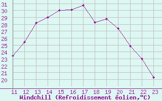 Courbe du refroidissement olien pour Clairoix (60)