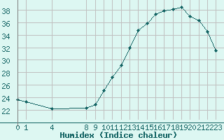 Courbe de l'humidex pour Treize-Vents (85)