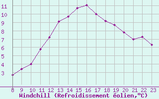 Courbe du refroidissement olien pour Colmar-Ouest (68)