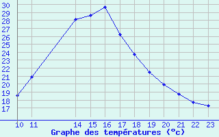 Courbe de tempratures pour Potes / Torre del Infantado (Esp)