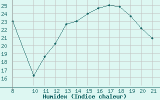 Courbe de l'humidex pour Clairoix (60)