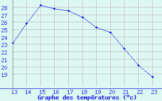 Courbe de tempratures pour Potes / Torre del Infantado (Esp)