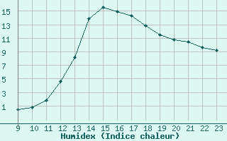 Courbe de l'humidex pour Manlleu (Esp)