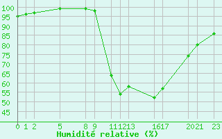 Courbe de l'humidit relative pour Recoules de Fumas (48)