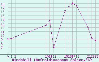 Courbe du refroidissement olien pour Saint-Haon (43)