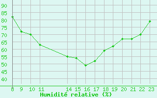 Courbe de l'humidit relative pour Colmar-Ouest (68)