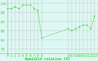 Courbe de l'humidit relative pour Thoiras (30)