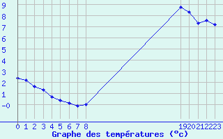 Courbe de tempratures pour Forceville (80)