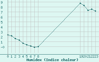 Courbe de l'humidex pour Forceville (80)