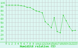 Courbe de l'humidit relative pour Ile du Levant (83)