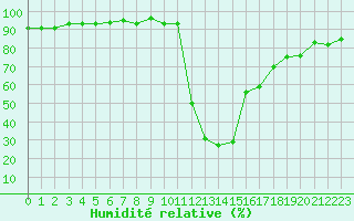 Courbe de l'humidit relative pour Bagnres-de-Luchon (31)