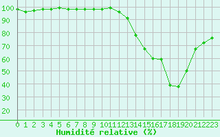 Courbe de l'humidit relative pour Sain-Bel (69)