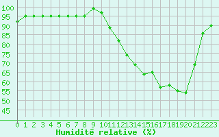 Courbe de l'humidit relative pour Connerr (72)