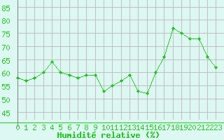 Courbe de l'humidit relative pour Biarritz (64)