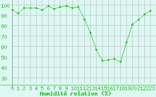 Courbe de l'humidit relative pour Connerr (72)
