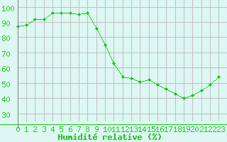Courbe de l'humidit relative pour Eygliers (05)
