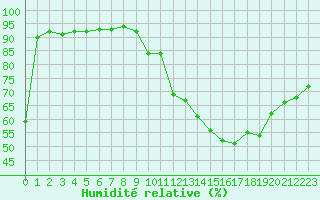 Courbe de l'humidit relative pour Millau (12)