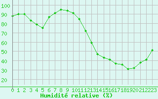 Courbe de l'humidit relative pour Pomrols (34)