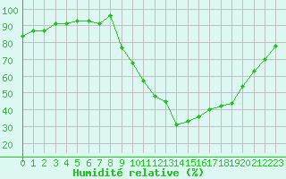 Courbe de l'humidit relative pour Isle-sur-la-Sorgue (84)