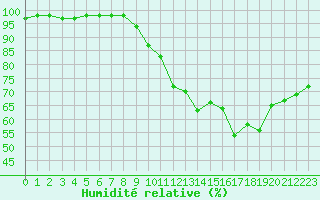 Courbe de l'humidit relative pour Chatelus-Malvaleix (23)