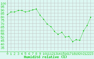 Courbe de l'humidit relative pour Saclas (91)