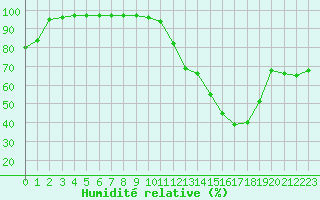 Courbe de l'humidit relative pour Ruffiac (47)