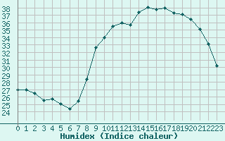 Courbe de l'humidex pour Solenzara - Base arienne (2B)