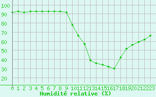 Courbe de l'humidit relative pour Castellbell i el Vilar (Esp)