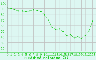 Courbe de l'humidit relative pour Montauban (82)